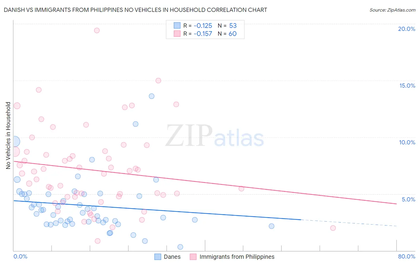 Danish vs Immigrants from Philippines No Vehicles in Household