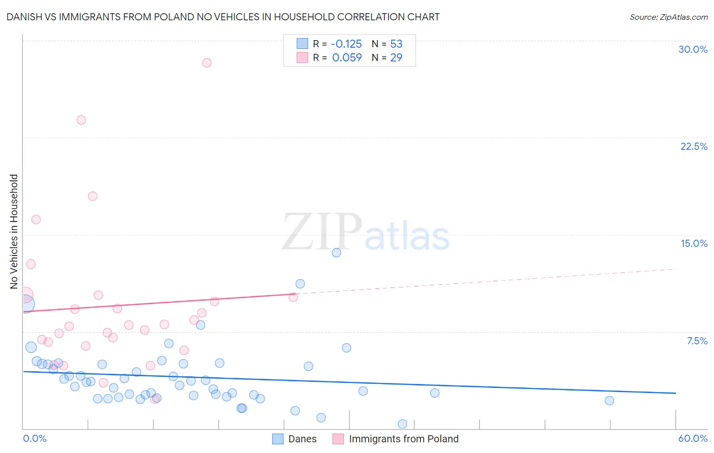 Danish vs Immigrants from Poland No Vehicles in Household