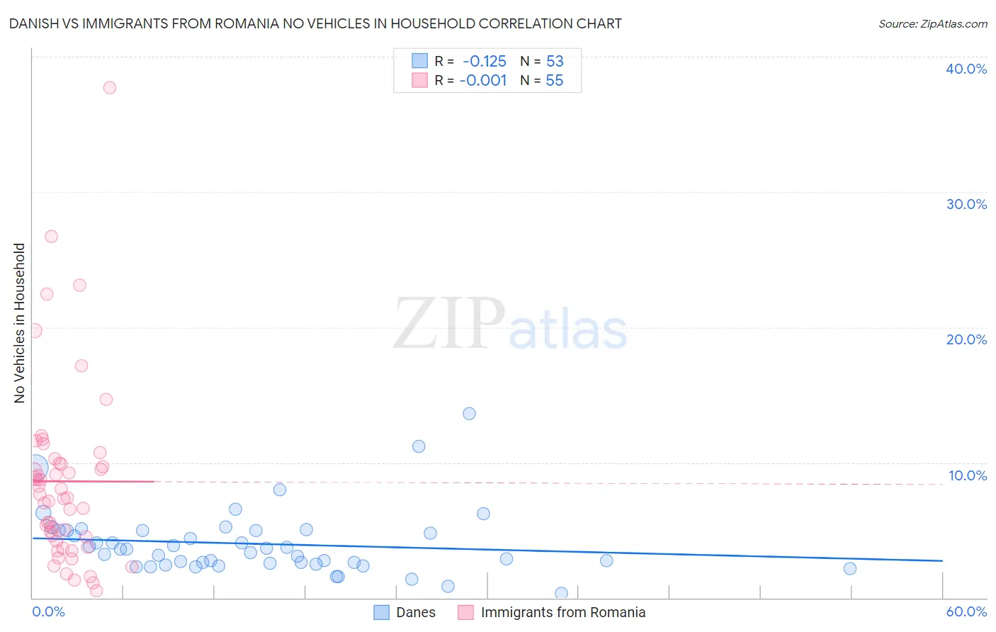 Danish vs Immigrants from Romania No Vehicles in Household