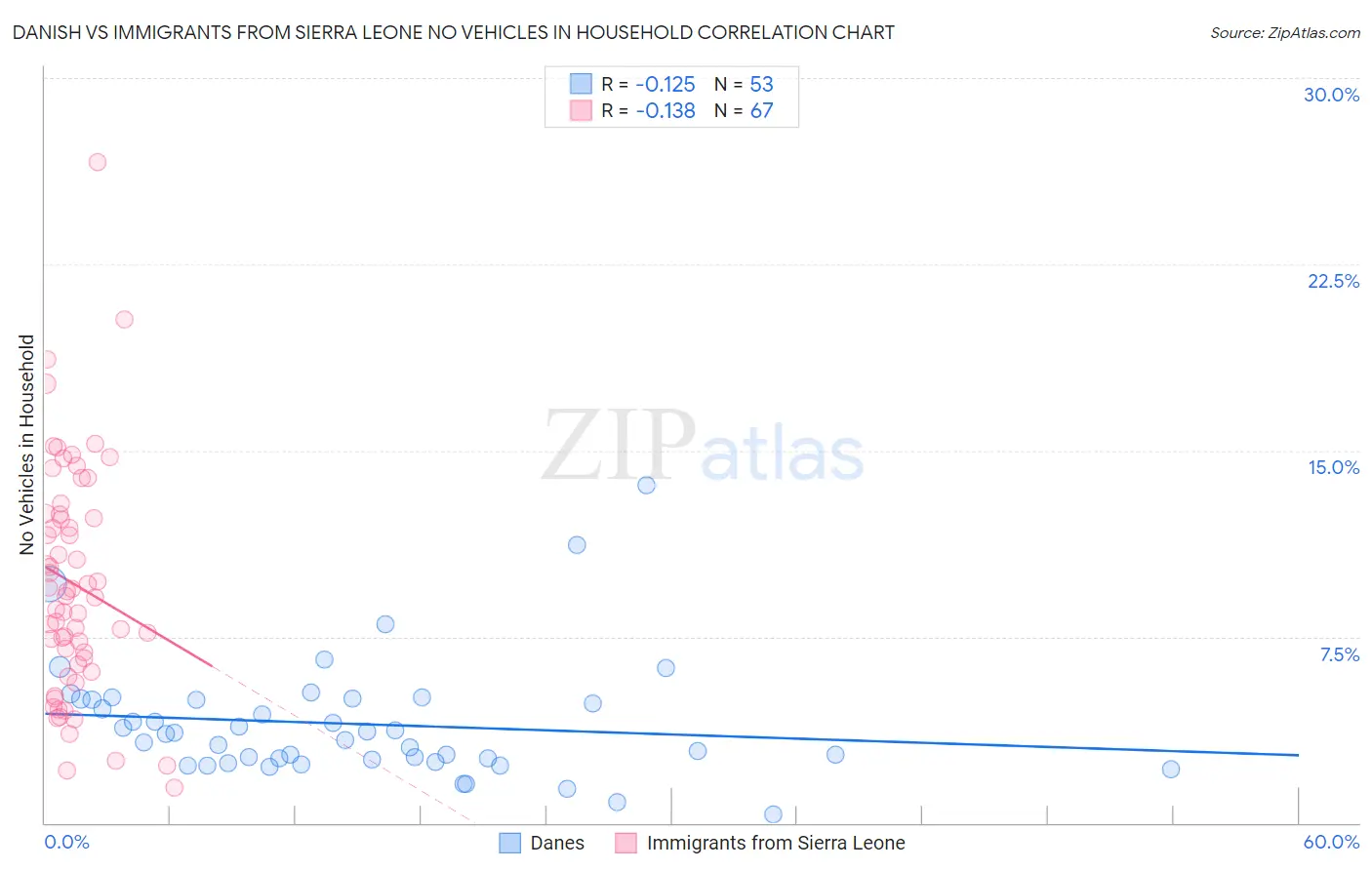 Danish vs Immigrants from Sierra Leone No Vehicles in Household