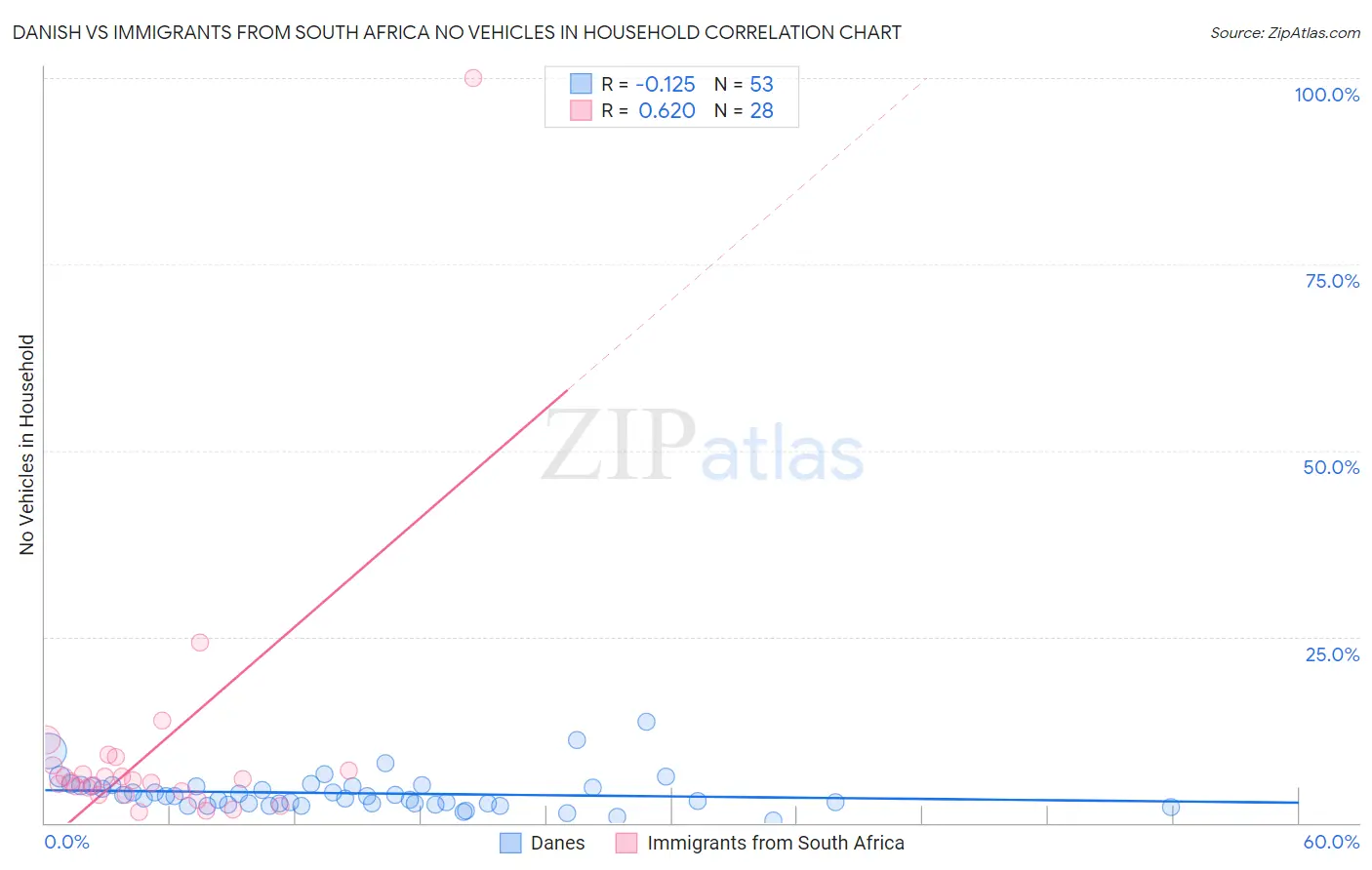 Danish vs Immigrants from South Africa No Vehicles in Household