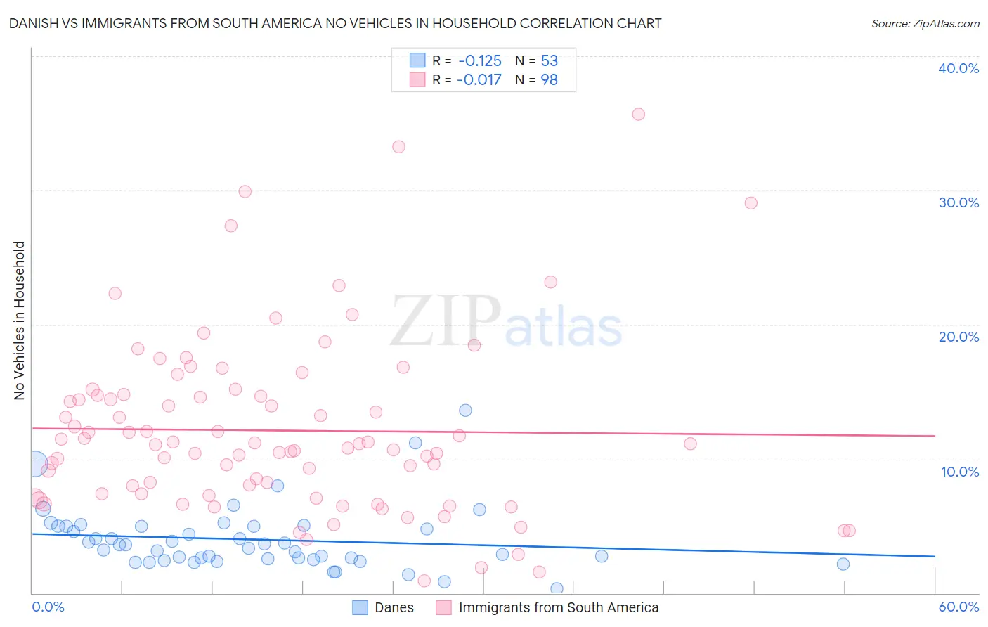 Danish vs Immigrants from South America No Vehicles in Household
