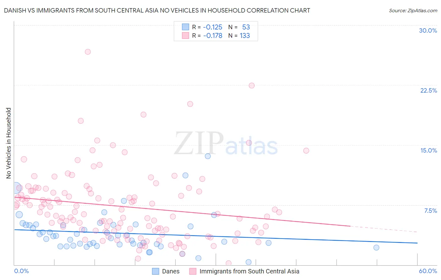 Danish vs Immigrants from South Central Asia No Vehicles in Household