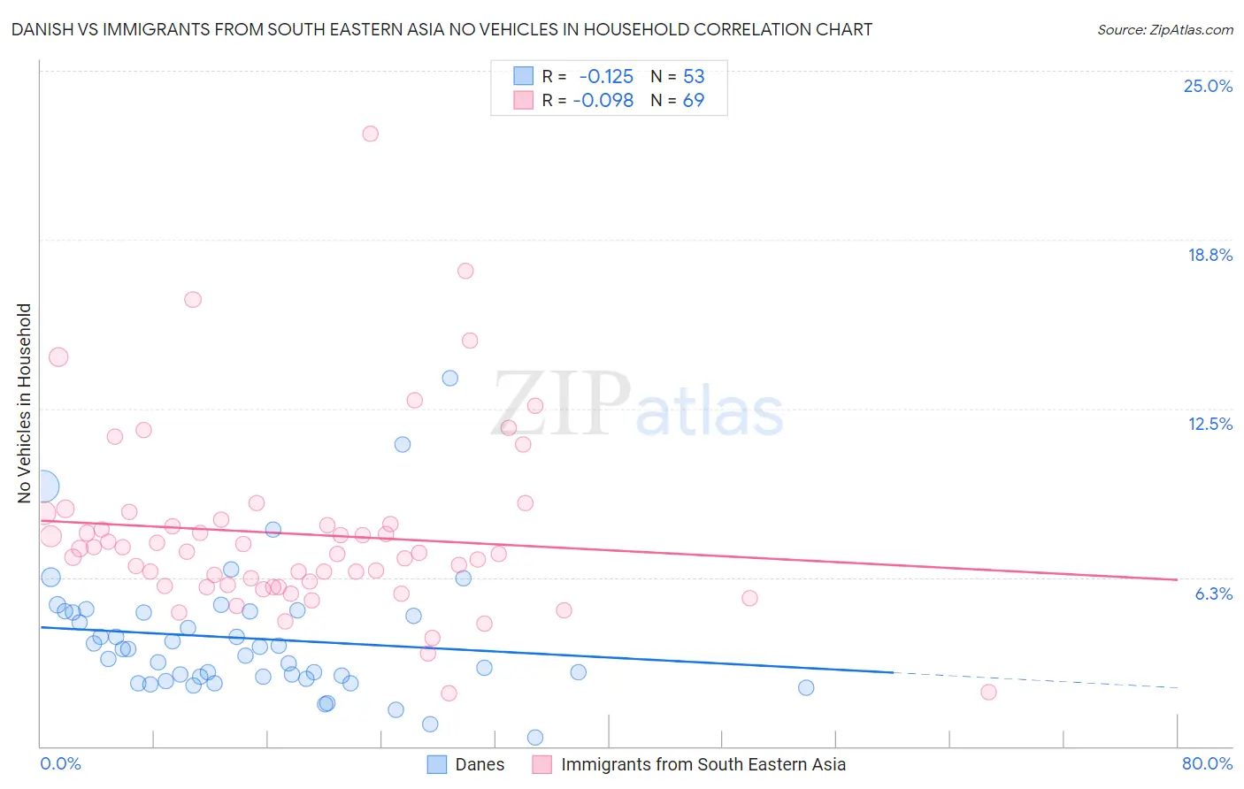 Danish vs Immigrants from South Eastern Asia No Vehicles in Household