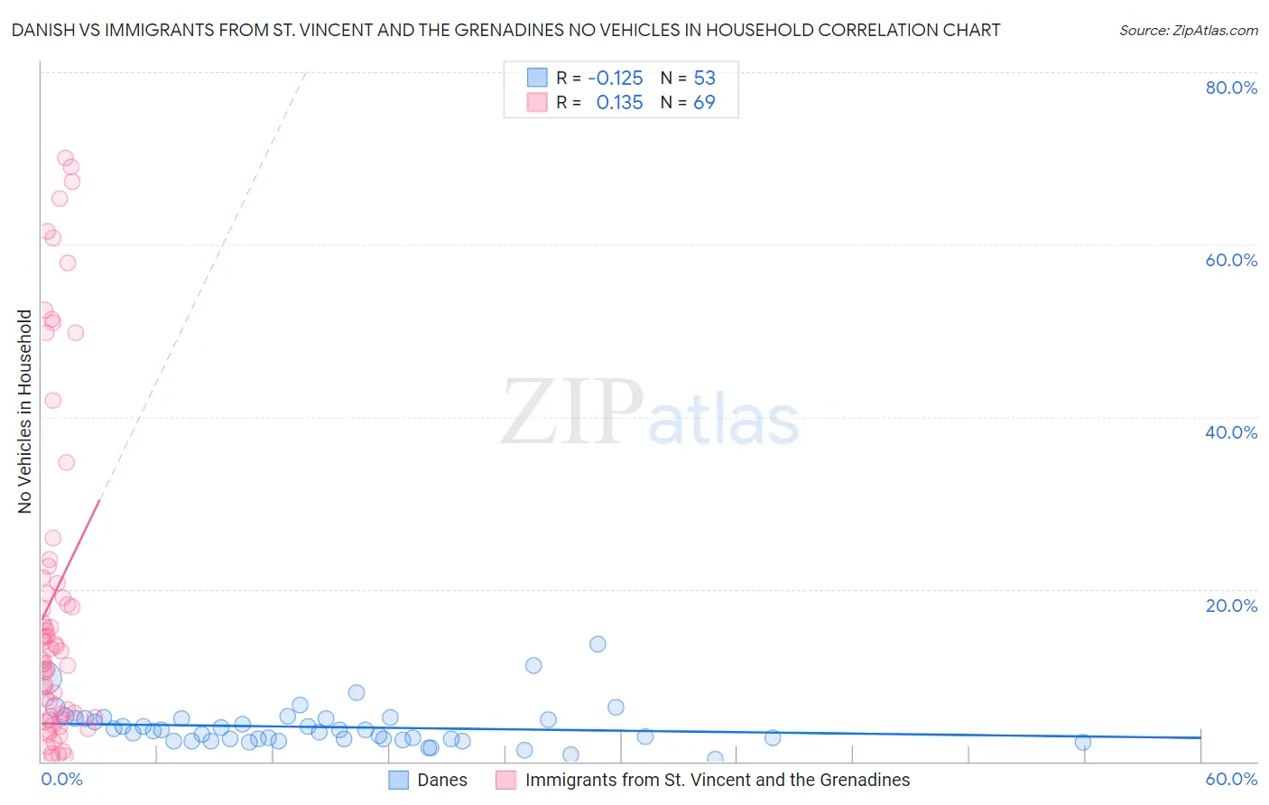 Danish vs Immigrants from St. Vincent and the Grenadines No Vehicles in Household