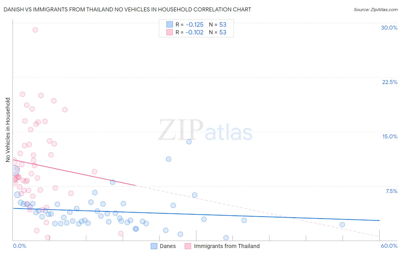 Danish vs Immigrants from Thailand No Vehicles in Household
