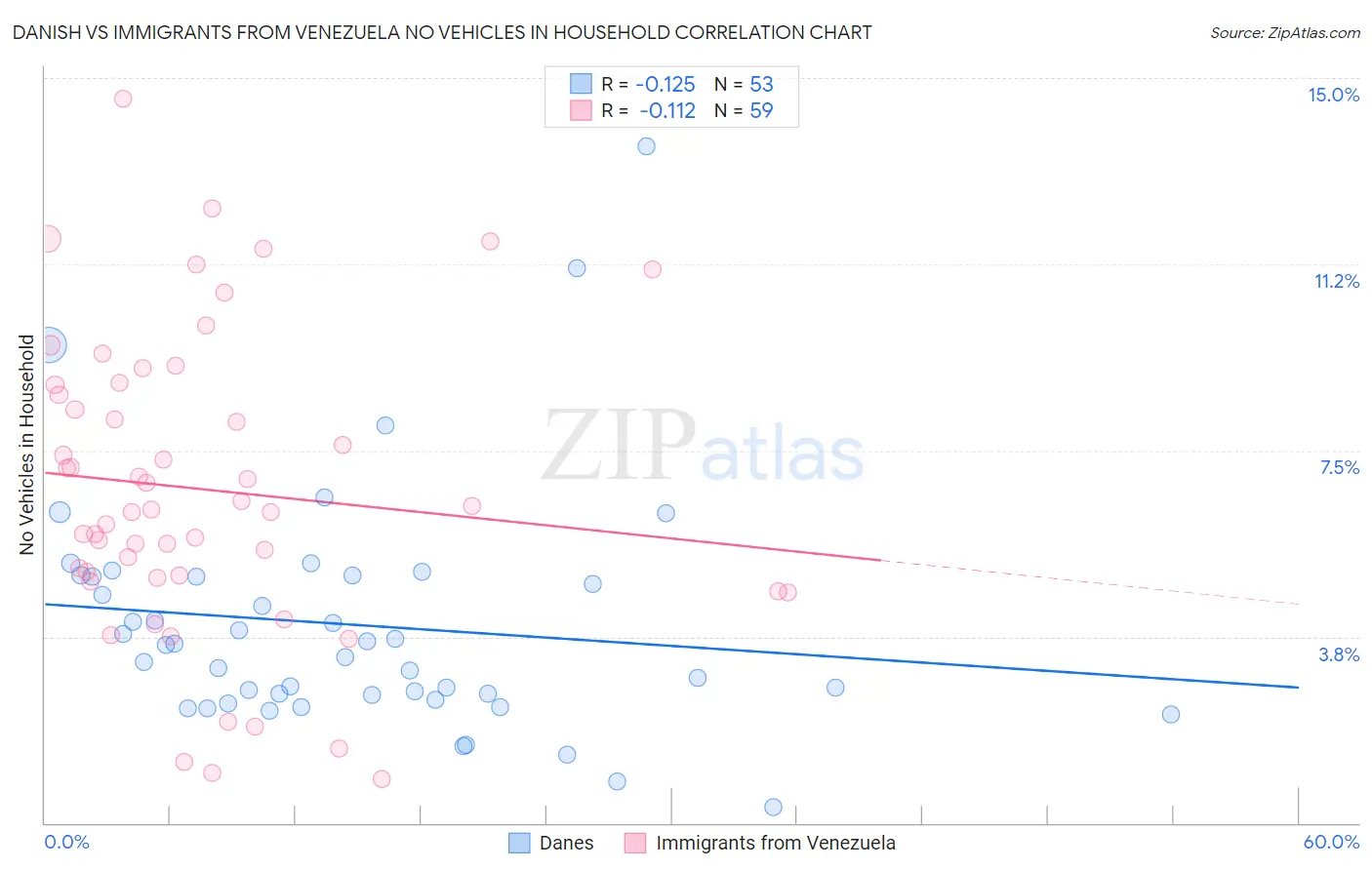 Danish vs Immigrants from Venezuela No Vehicles in Household