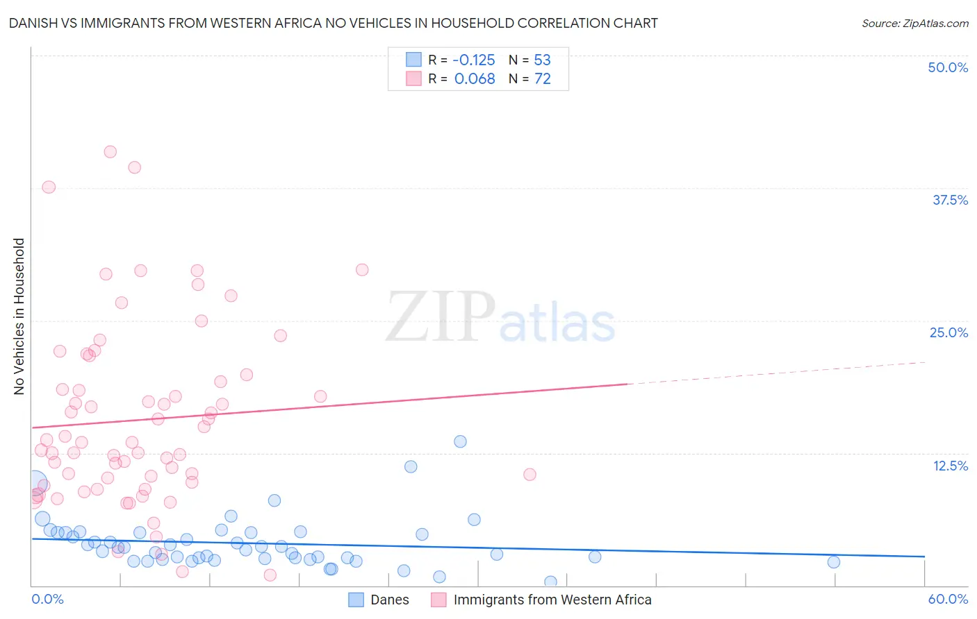 Danish vs Immigrants from Western Africa No Vehicles in Household