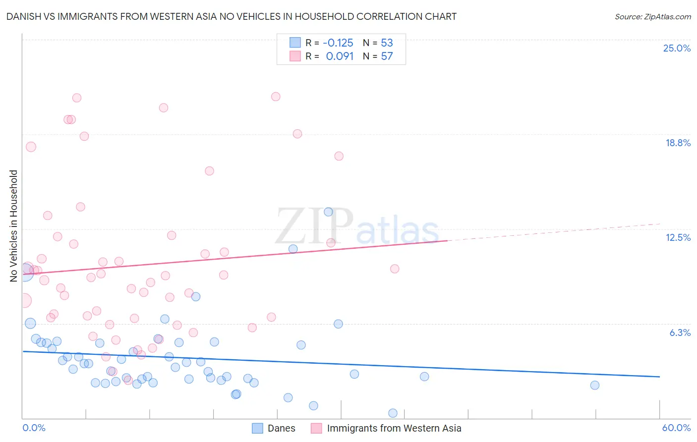 Danish vs Immigrants from Western Asia No Vehicles in Household