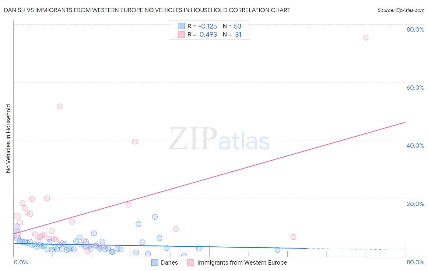 Danish vs Immigrants from Western Europe No Vehicles in Household