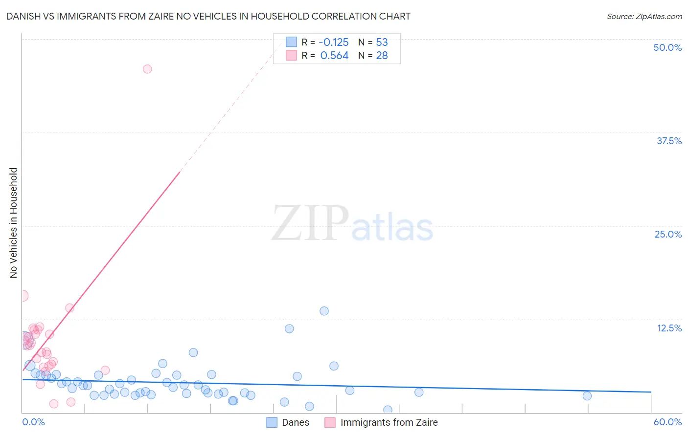 Danish vs Immigrants from Zaire No Vehicles in Household