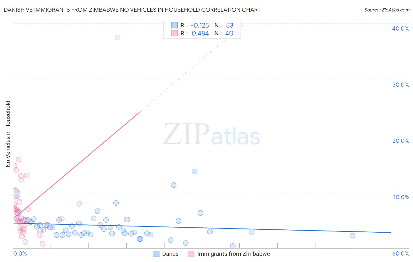 Danish vs Immigrants from Zimbabwe No Vehicles in Household