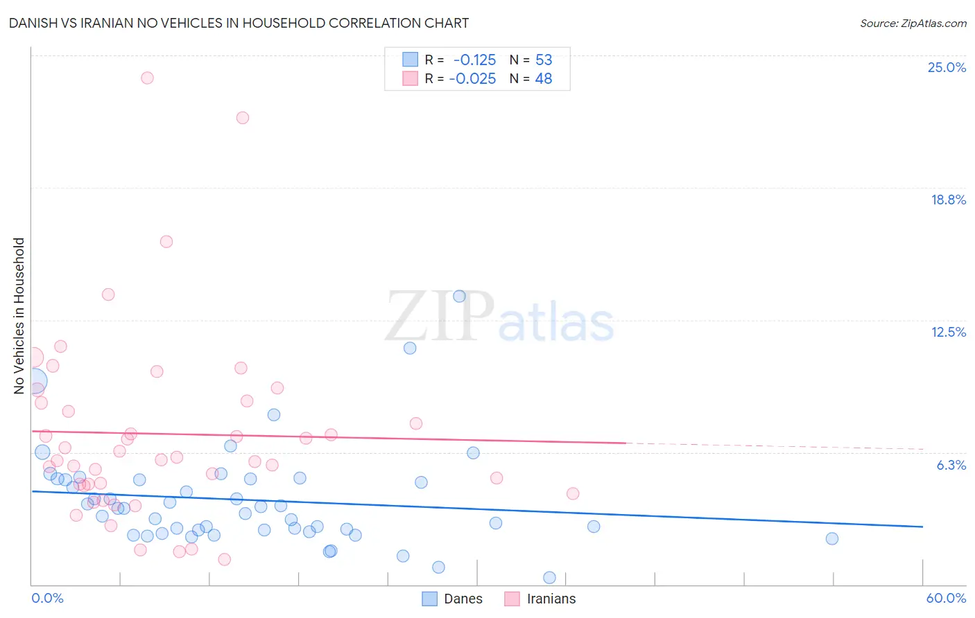 Danish vs Iranian No Vehicles in Household