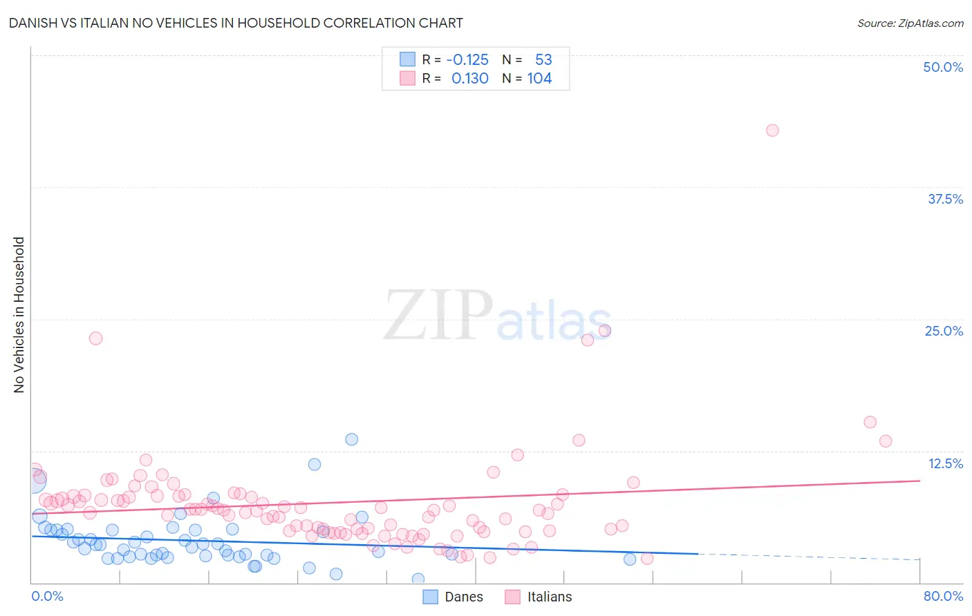 Danish vs Italian No Vehicles in Household