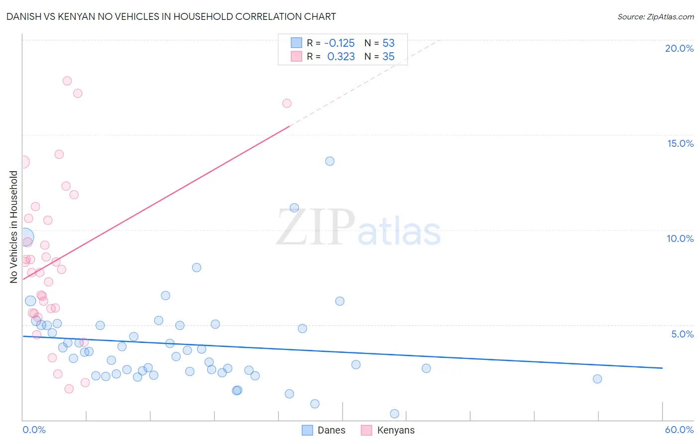 Danish vs Kenyan No Vehicles in Household