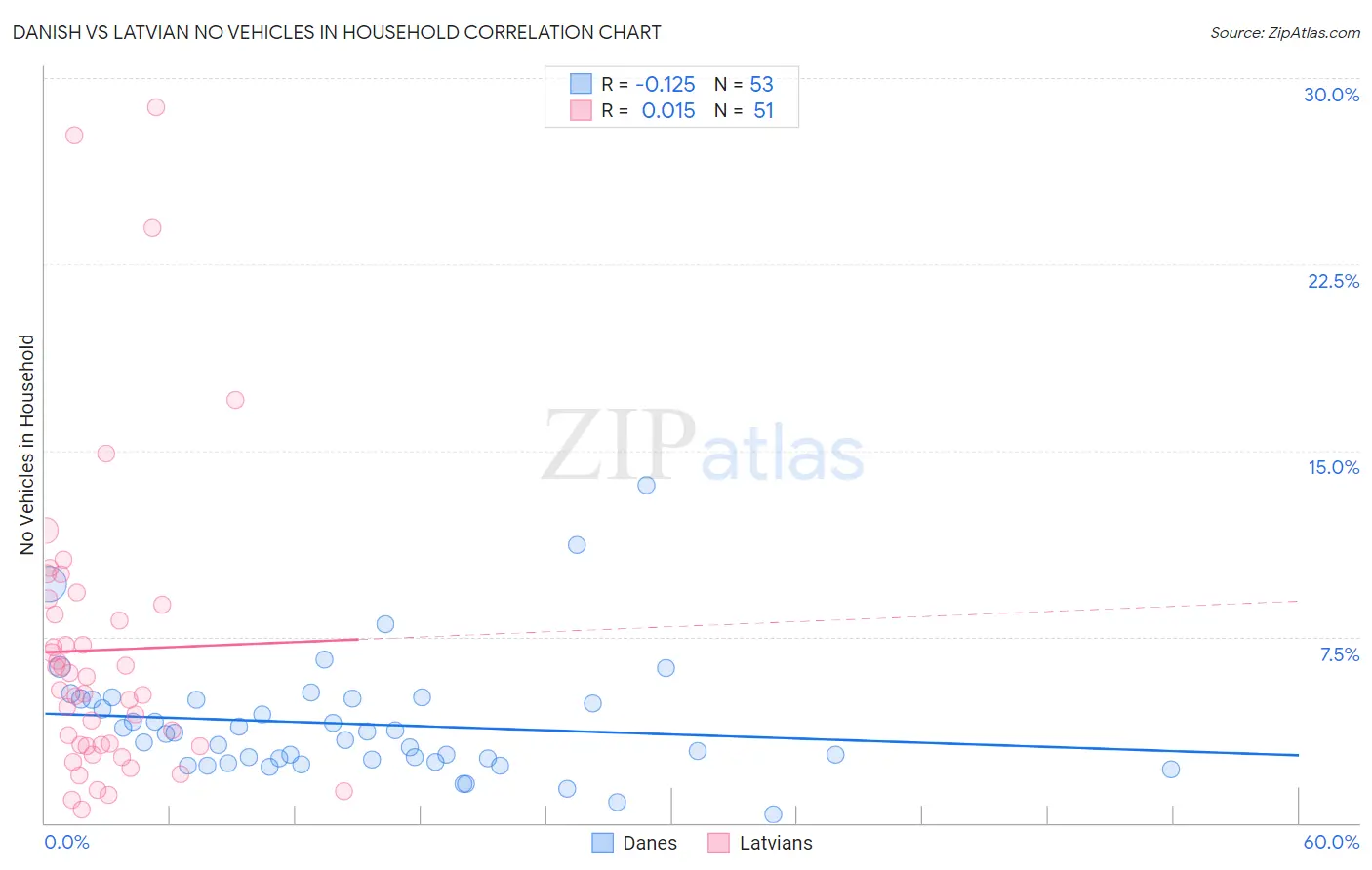 Danish vs Latvian No Vehicles in Household