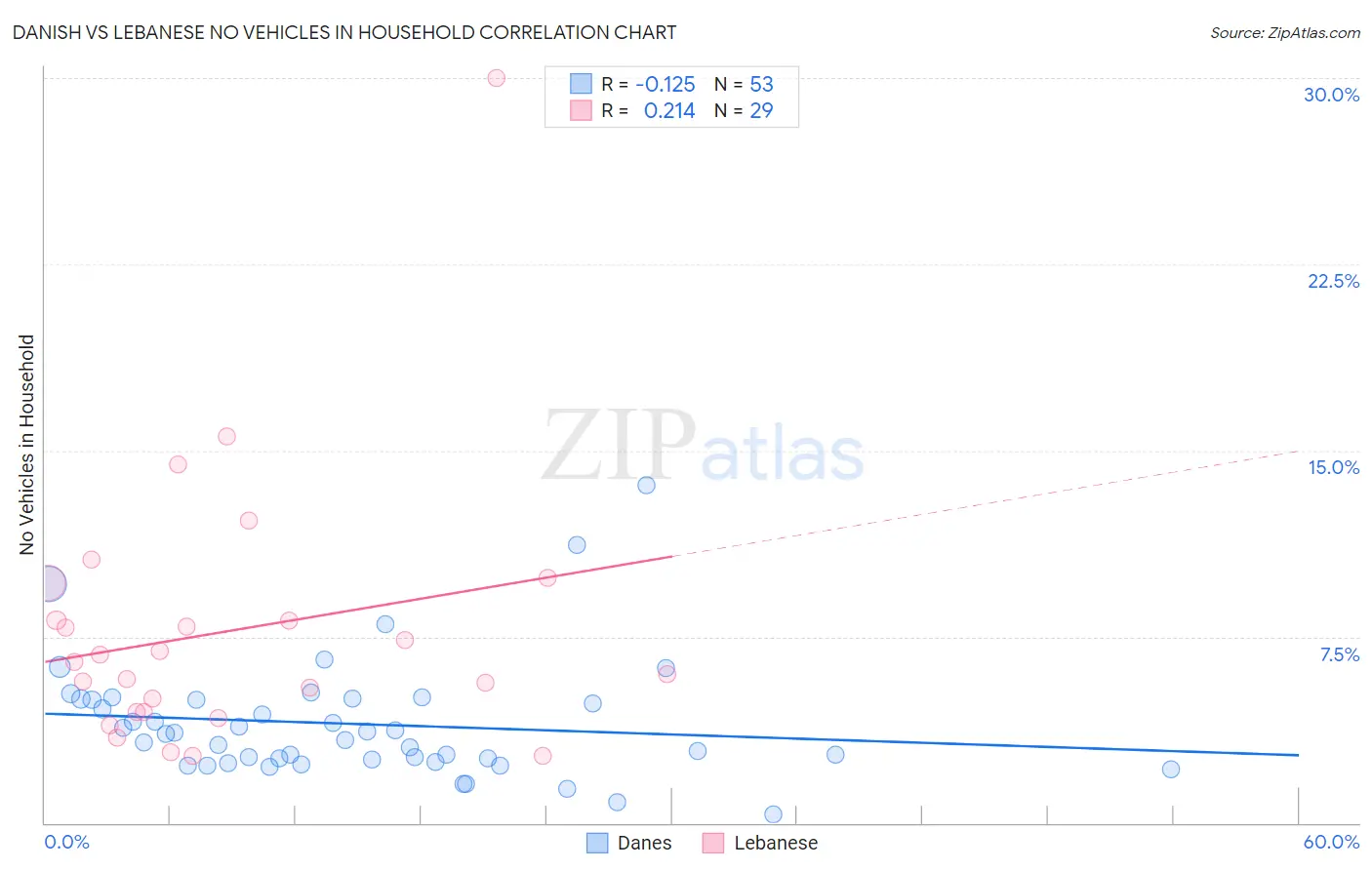 Danish vs Lebanese No Vehicles in Household