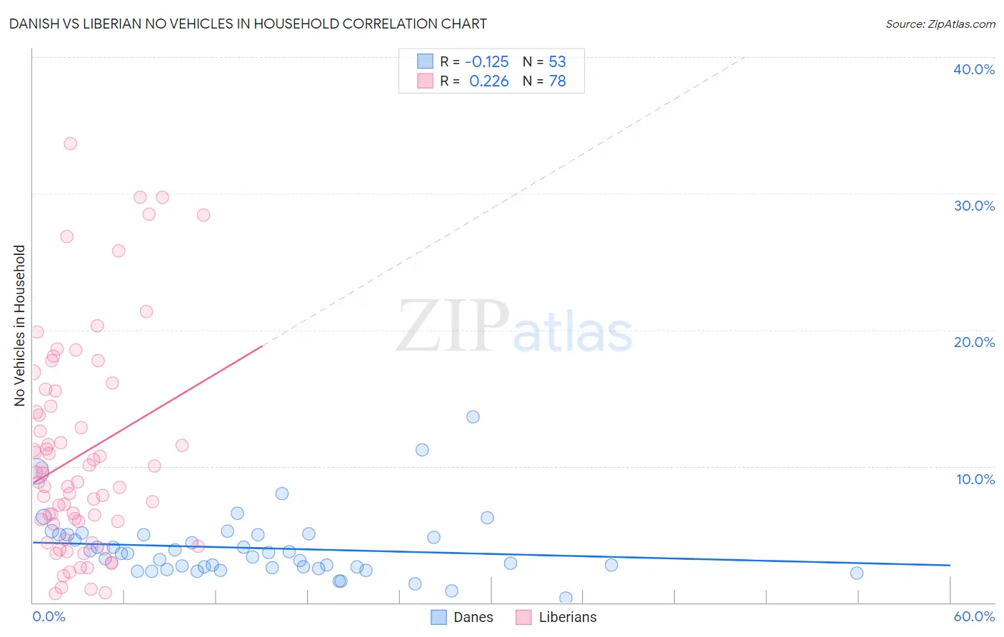 Danish vs Liberian No Vehicles in Household