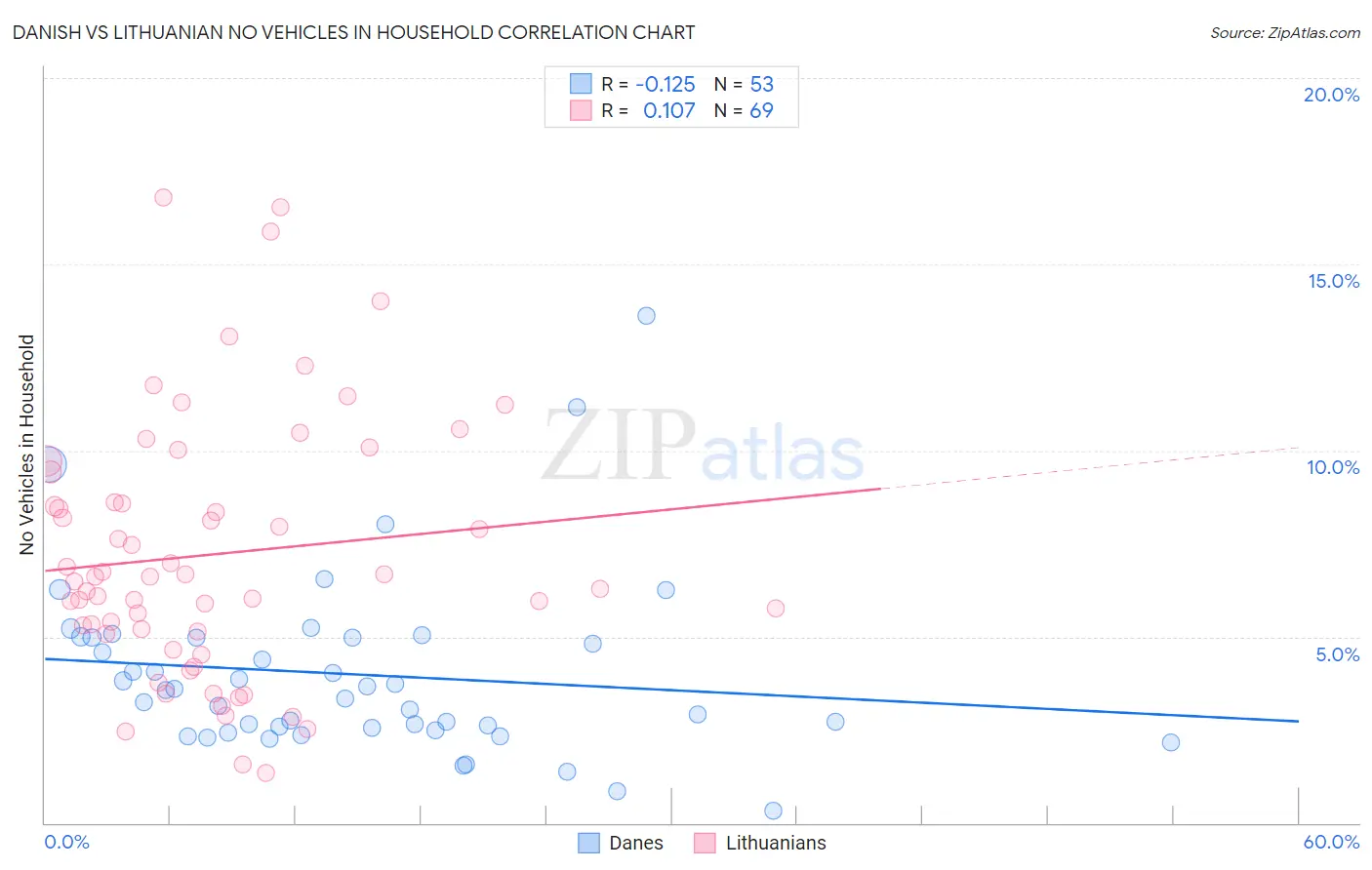 Danish vs Lithuanian No Vehicles in Household