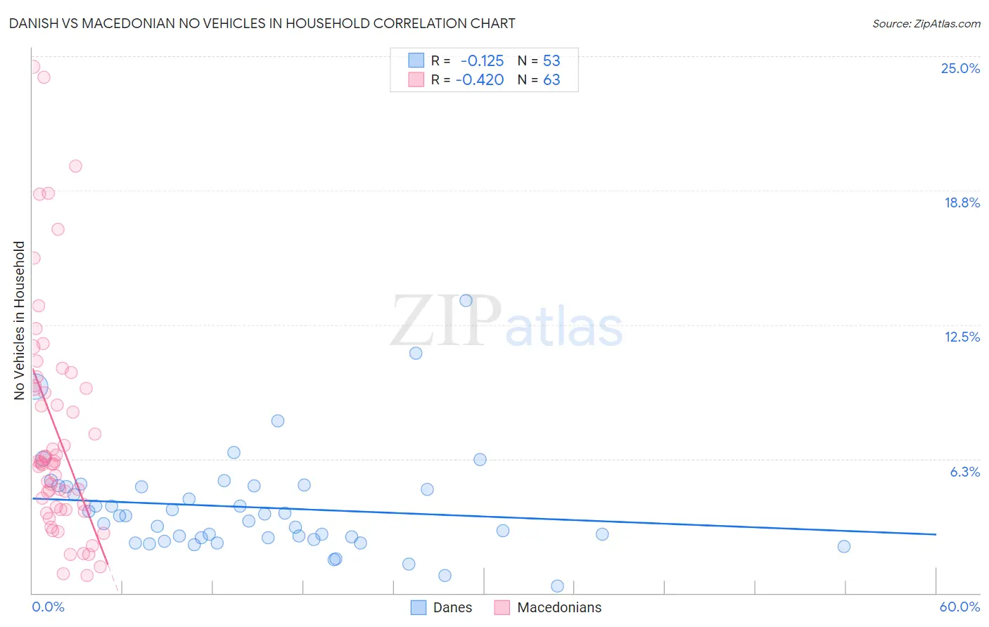 Danish vs Macedonian No Vehicles in Household