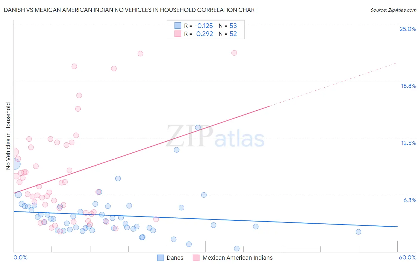 Danish vs Mexican American Indian No Vehicles in Household