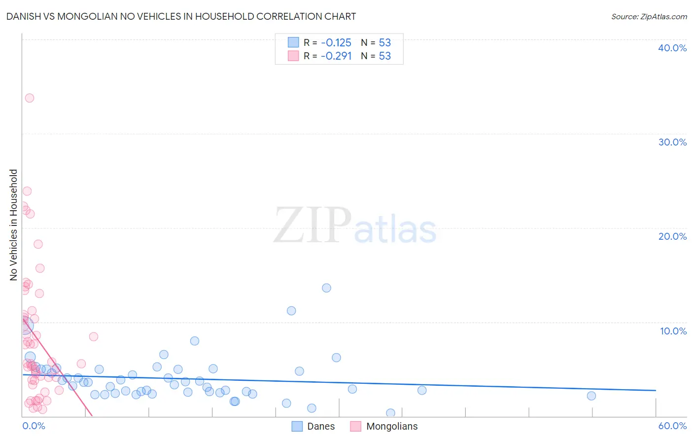 Danish vs Mongolian No Vehicles in Household