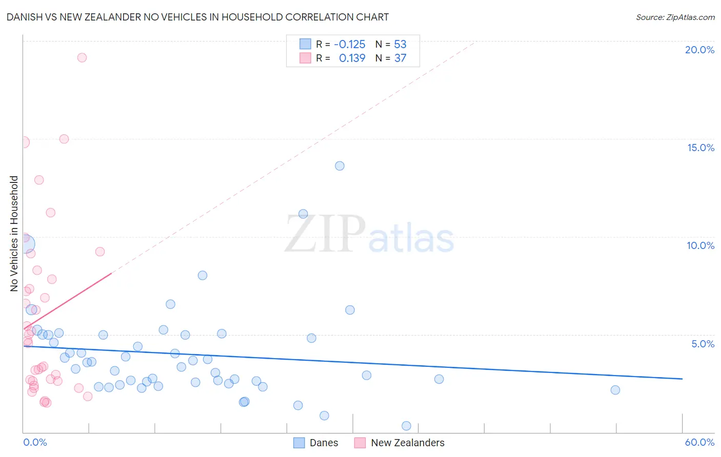 Danish vs New Zealander No Vehicles in Household
