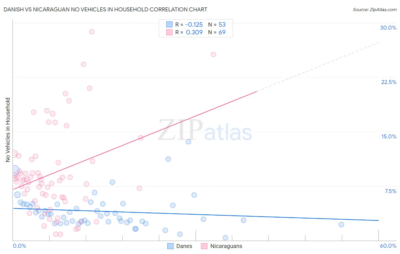 Danish vs Nicaraguan No Vehicles in Household