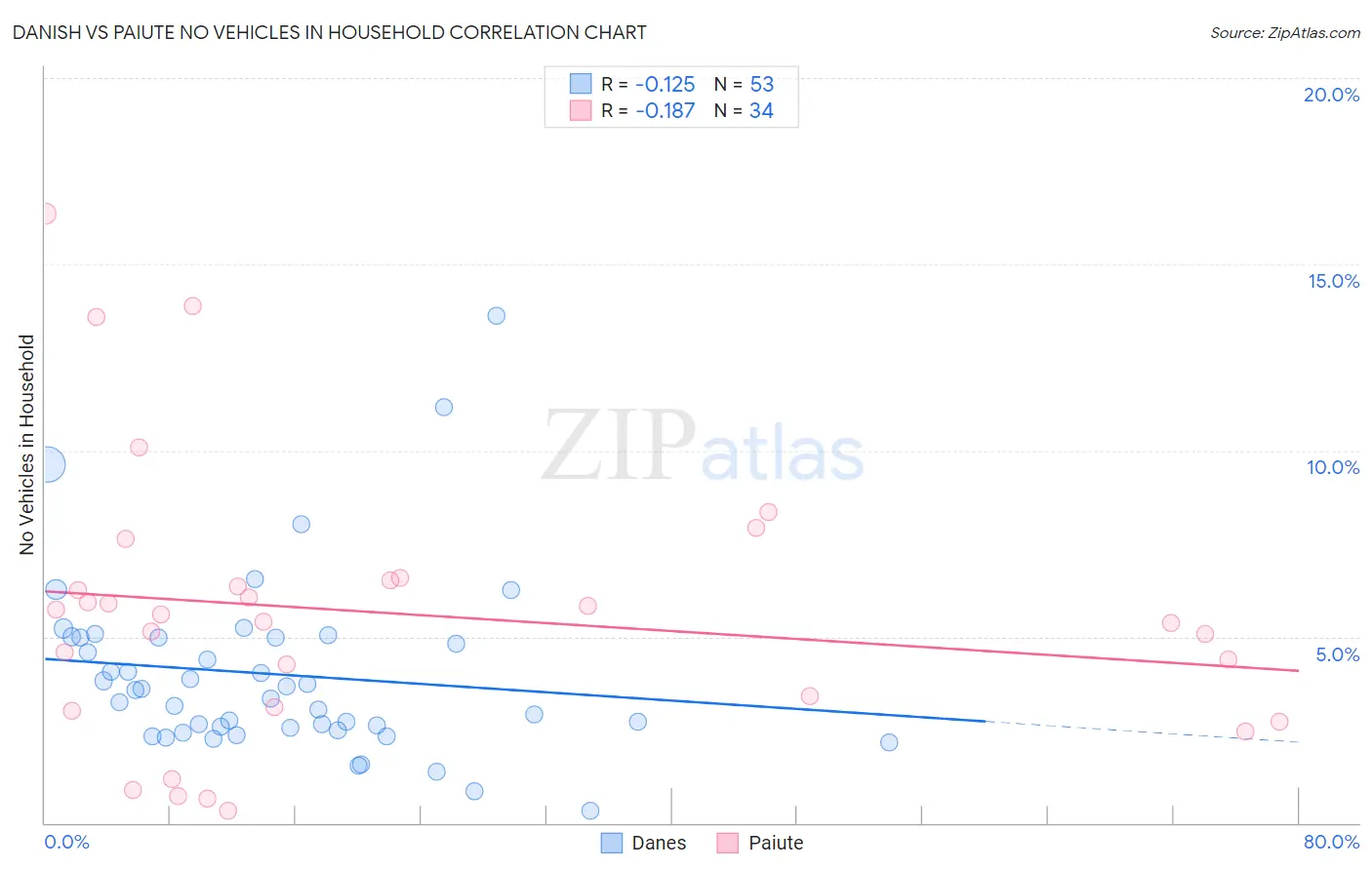 Danish vs Paiute No Vehicles in Household