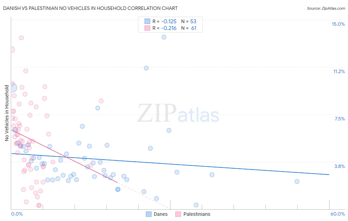 Danish vs Palestinian No Vehicles in Household