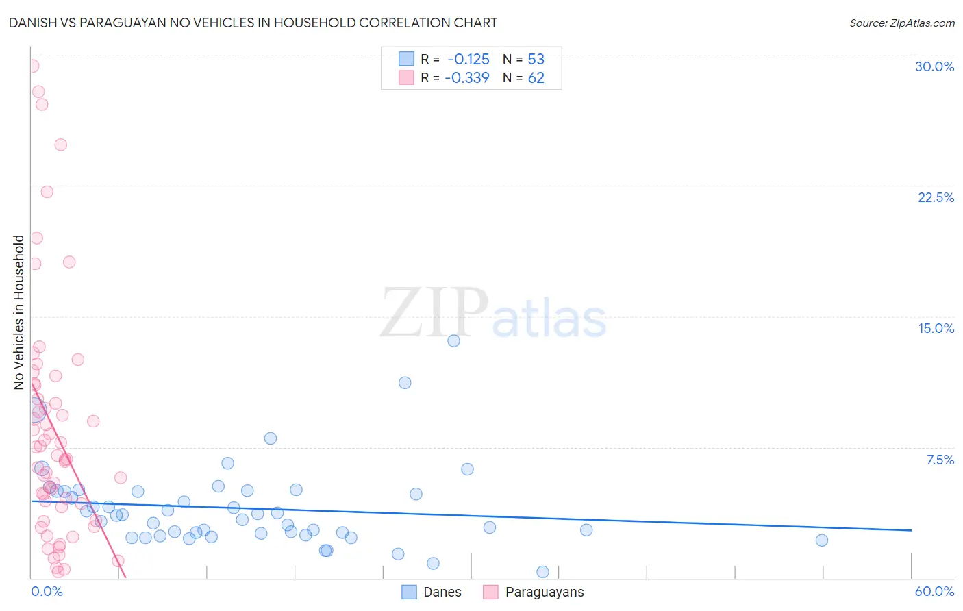 Danish vs Paraguayan No Vehicles in Household