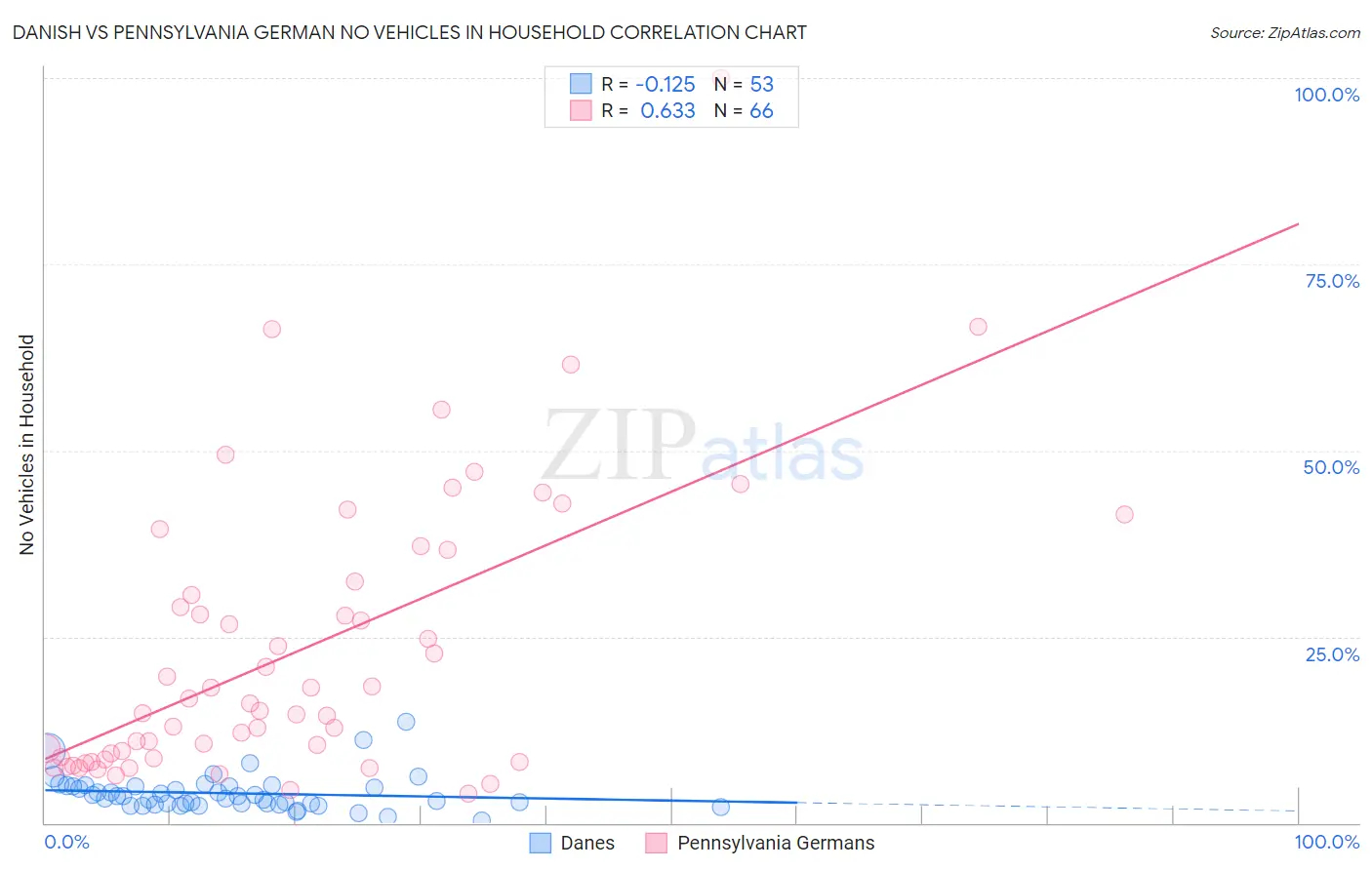 Danish vs Pennsylvania German No Vehicles in Household