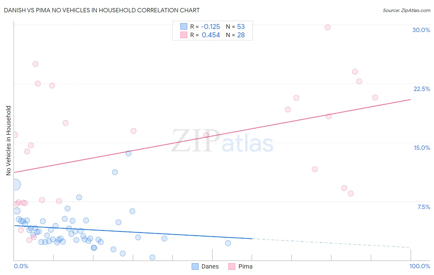 Danish vs Pima No Vehicles in Household