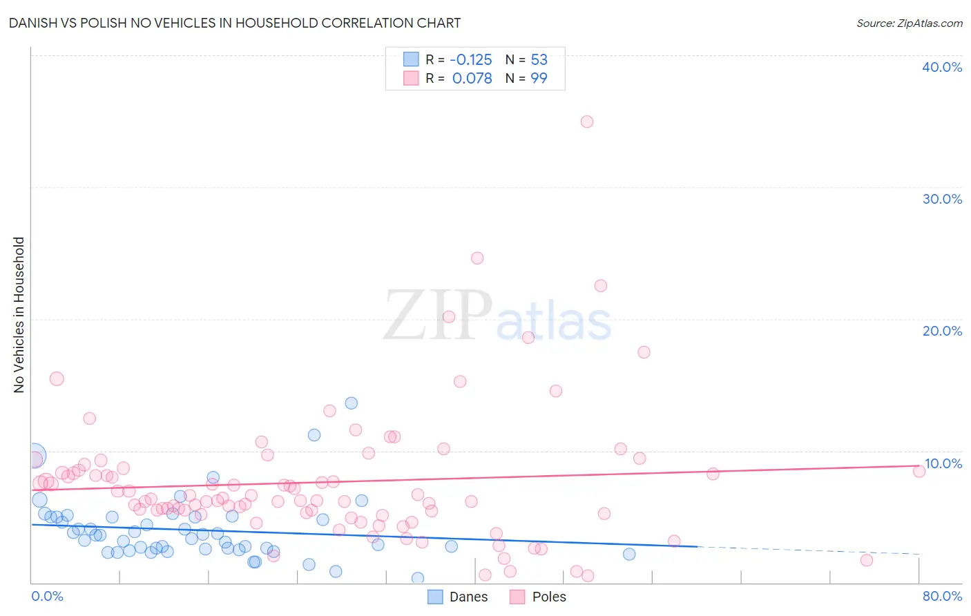 Danish vs Polish No Vehicles in Household