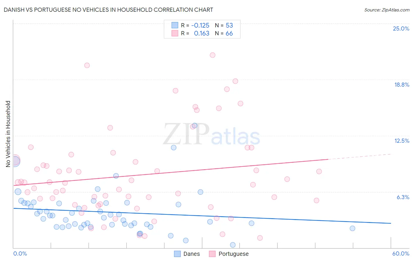 Danish vs Portuguese No Vehicles in Household