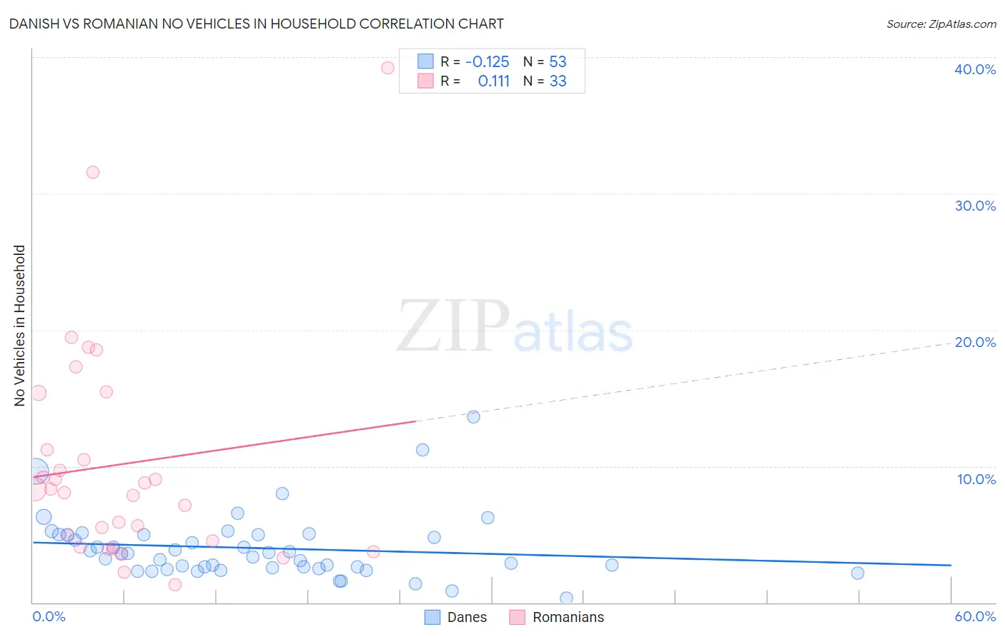 Danish vs Romanian No Vehicles in Household