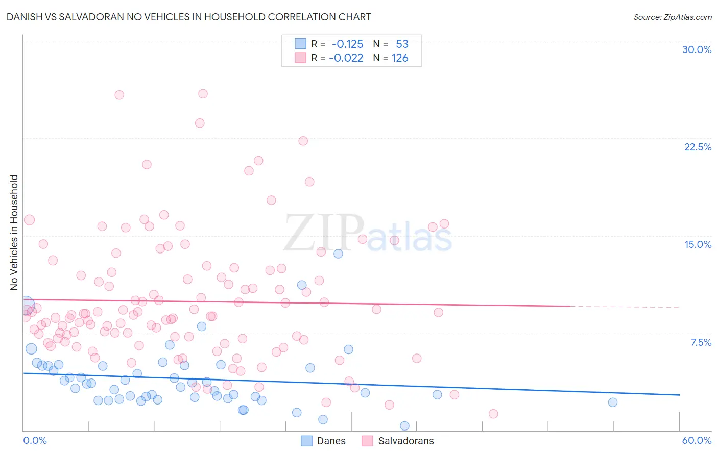 Danish vs Salvadoran No Vehicles in Household