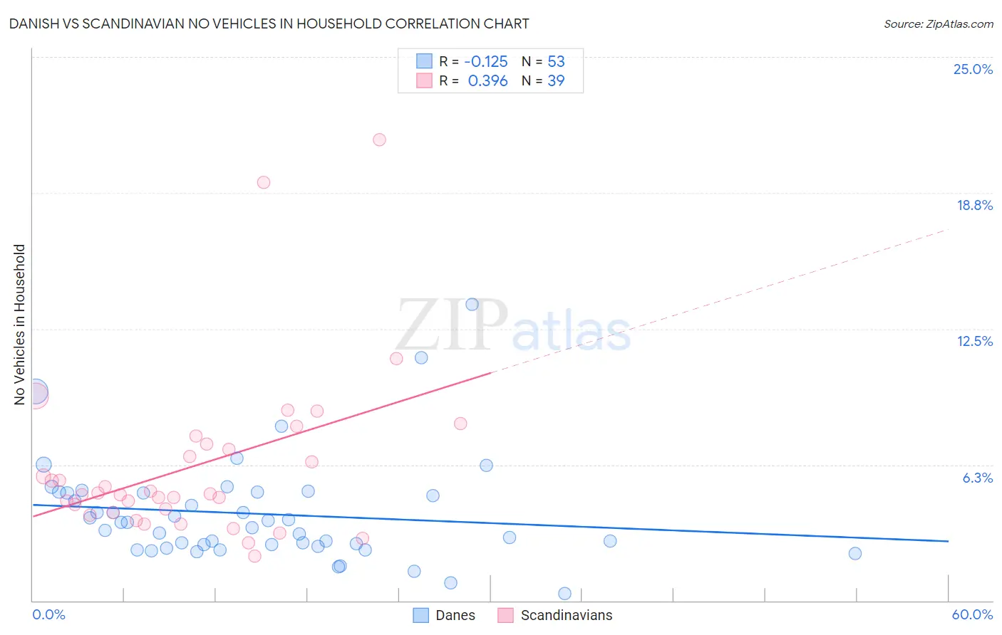 Danish vs Scandinavian No Vehicles in Household