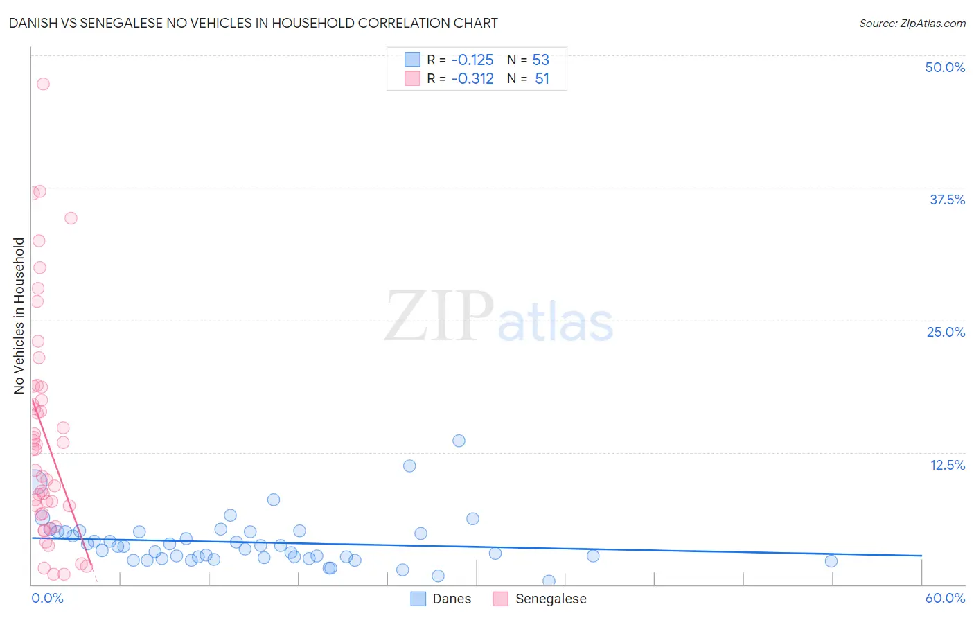 Danish vs Senegalese No Vehicles in Household