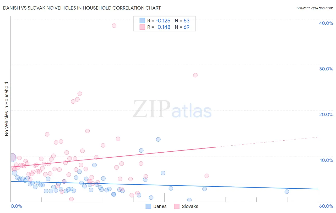 Danish vs Slovak No Vehicles in Household