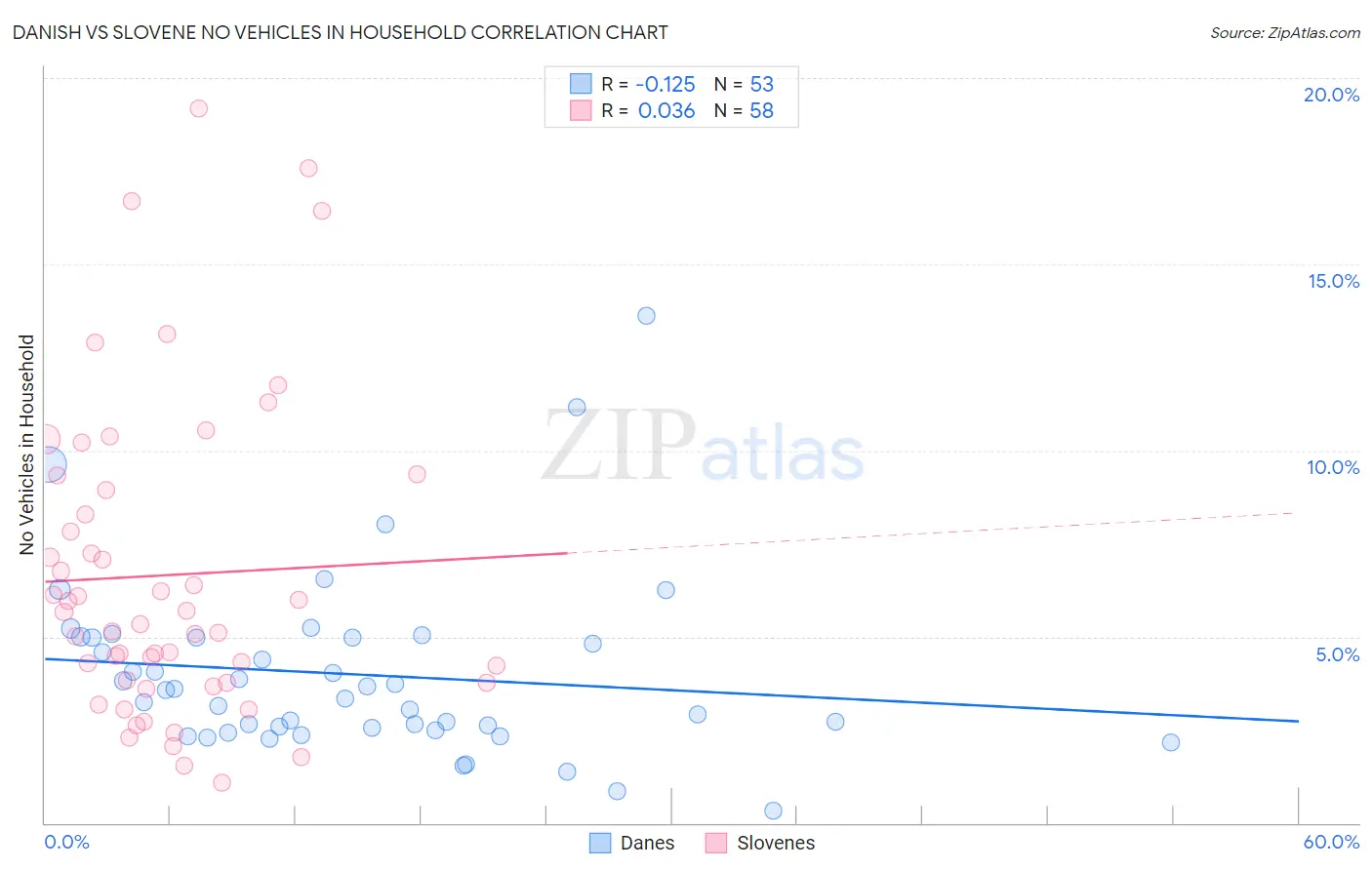Danish vs Slovene No Vehicles in Household