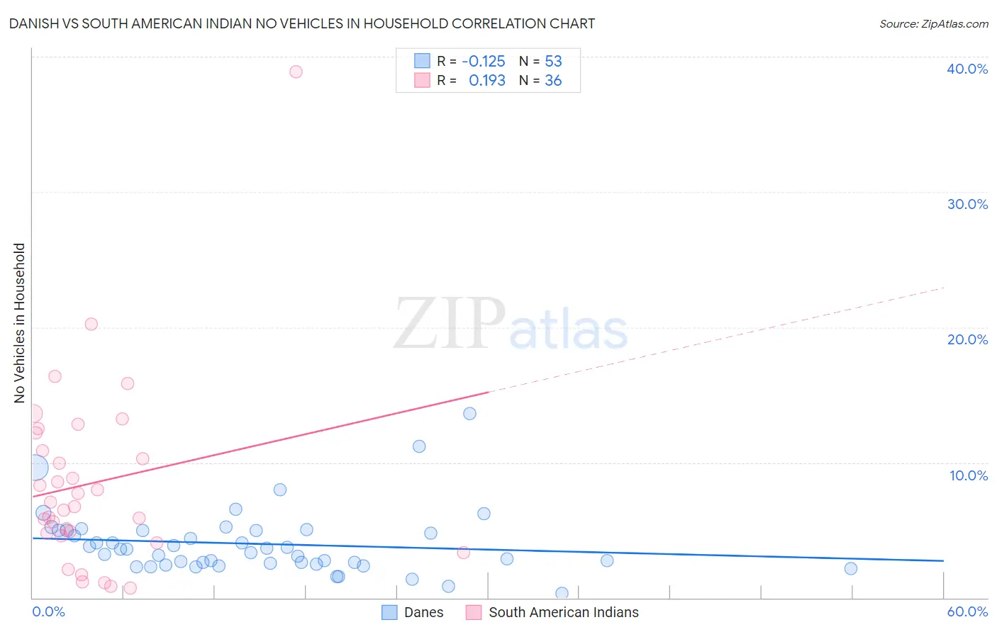 Danish vs South American Indian No Vehicles in Household