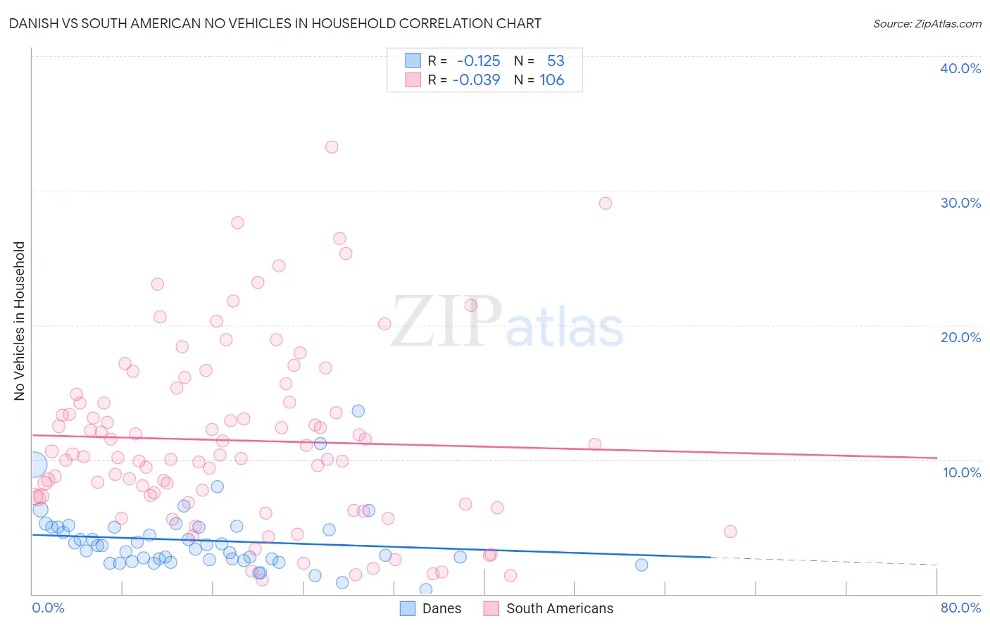 Danish vs South American No Vehicles in Household
