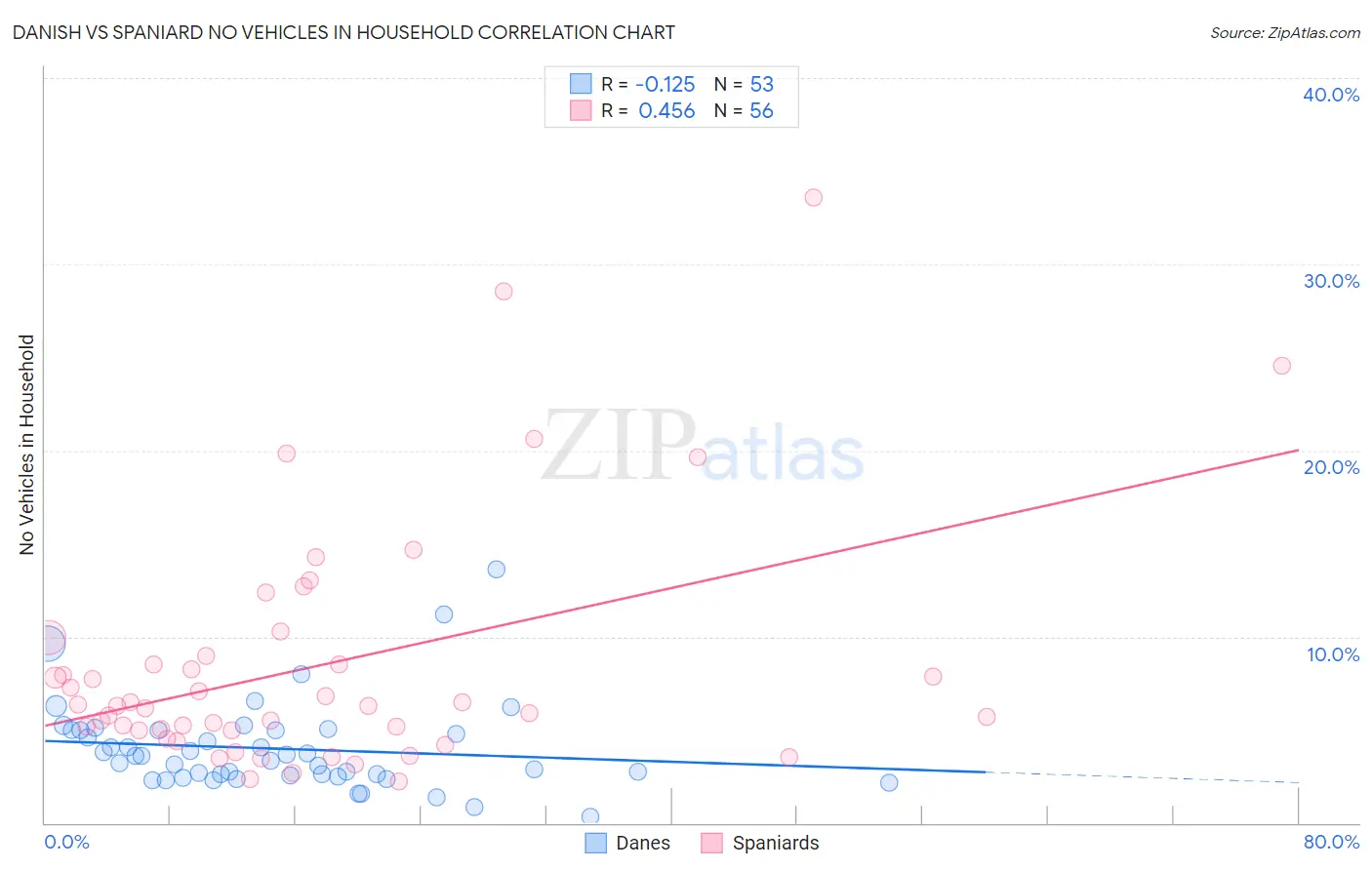 Danish vs Spaniard No Vehicles in Household