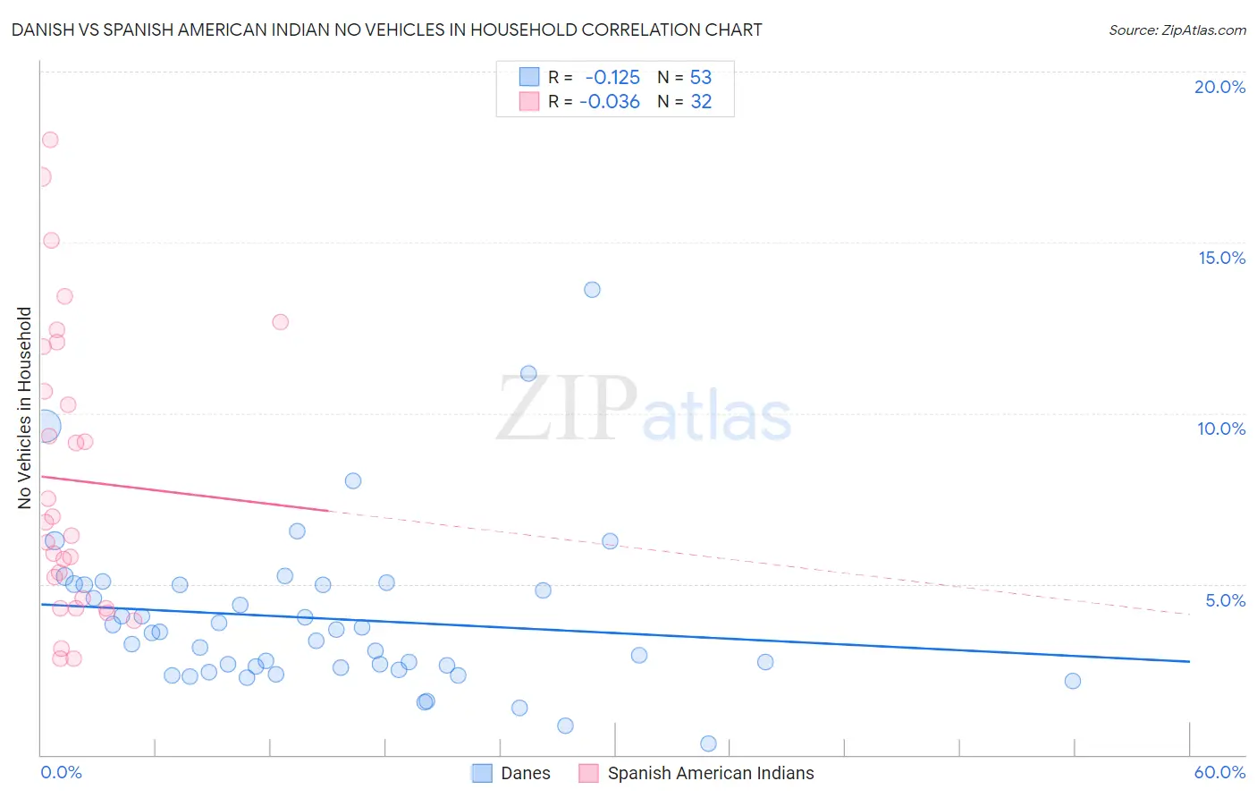 Danish vs Spanish American Indian No Vehicles in Household
