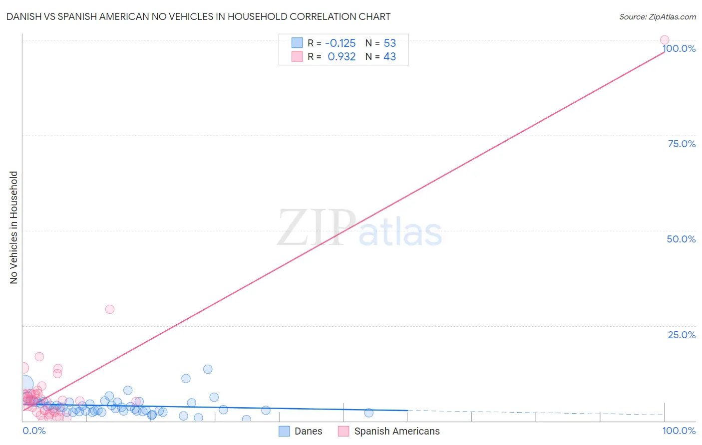 Danish vs Spanish American No Vehicles in Household