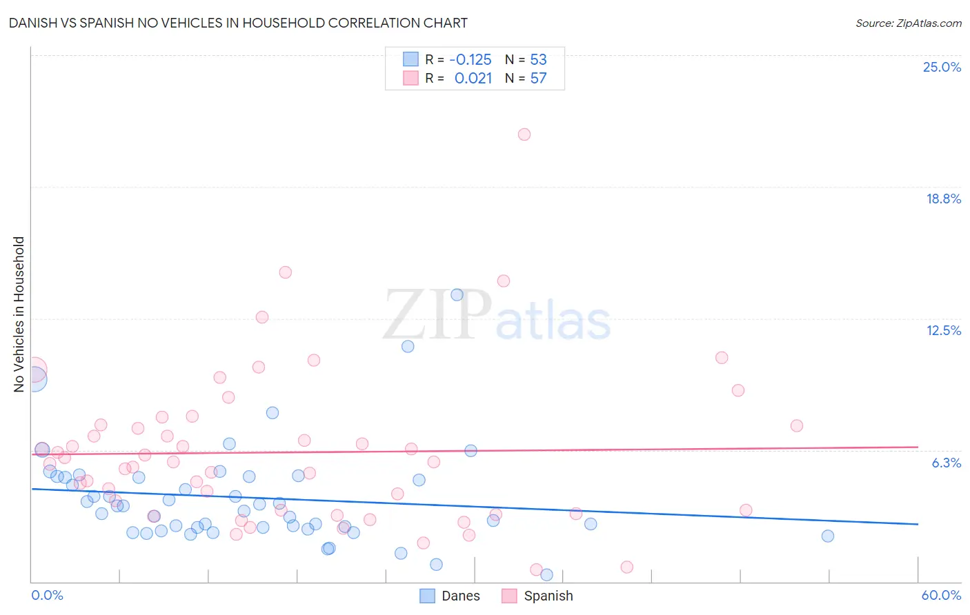 Danish vs Spanish No Vehicles in Household
