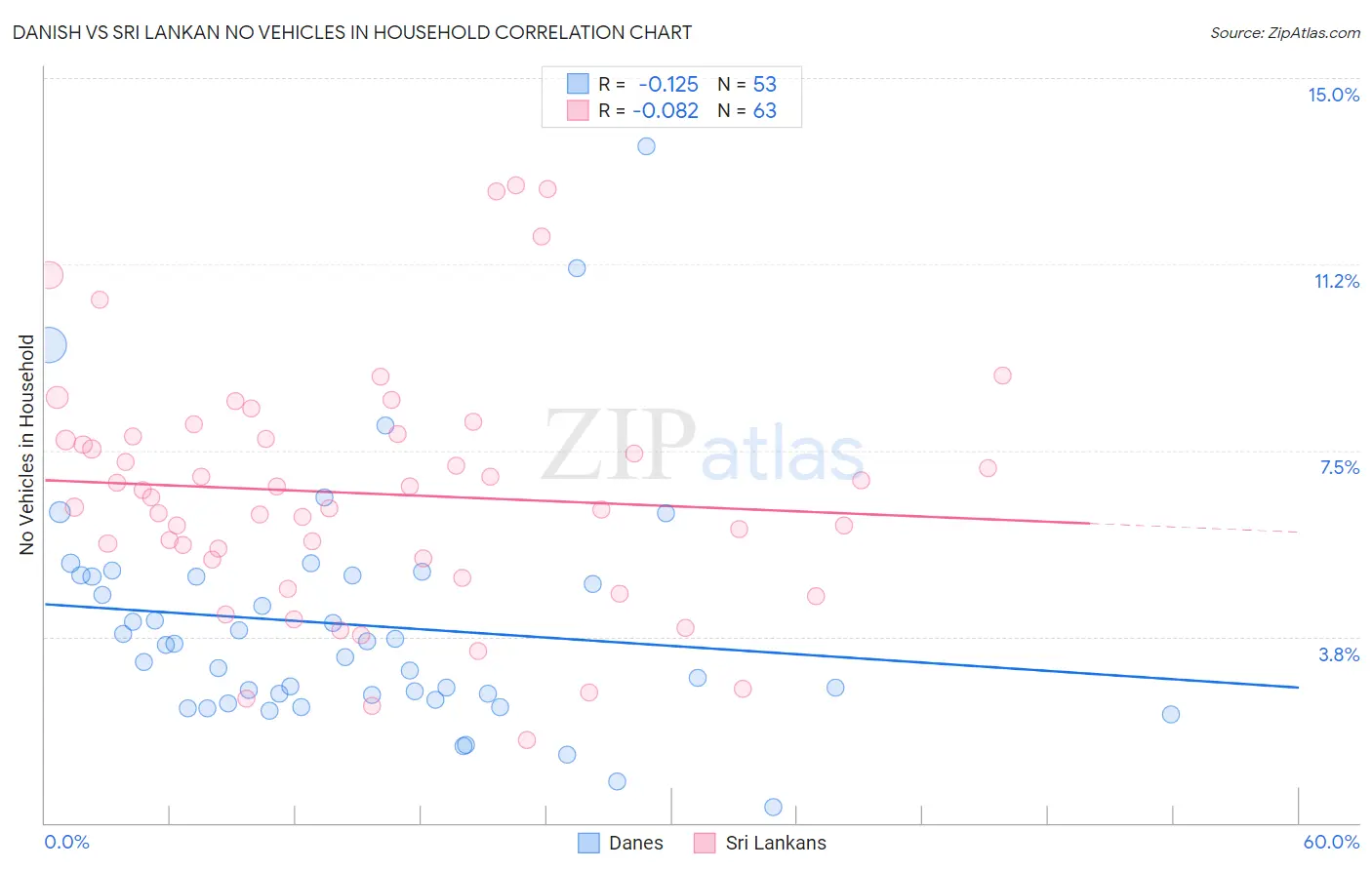 Danish vs Sri Lankan No Vehicles in Household