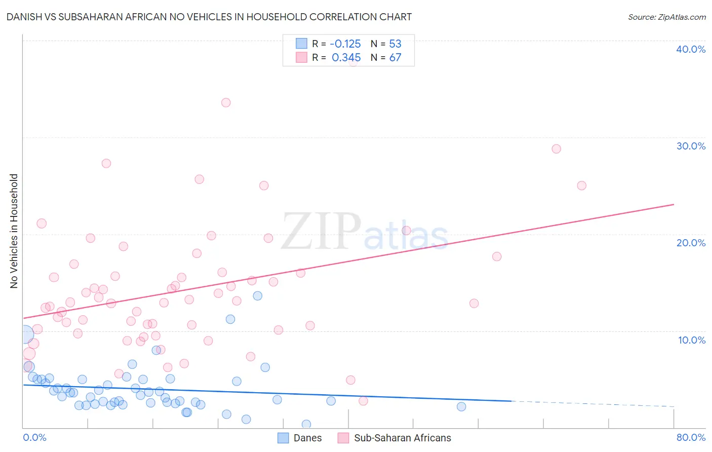 Danish vs Subsaharan African No Vehicles in Household