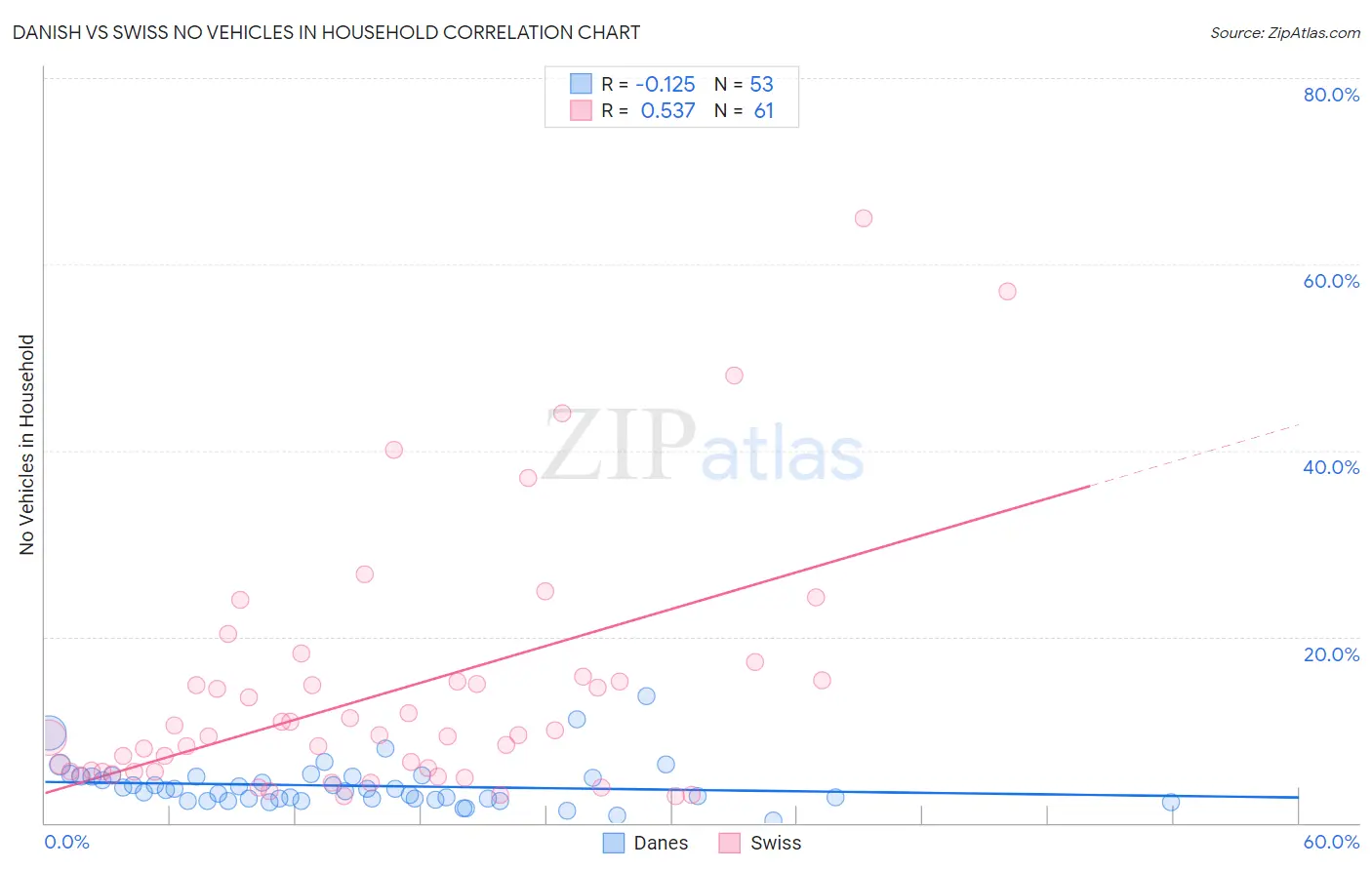 Danish vs Swiss No Vehicles in Household